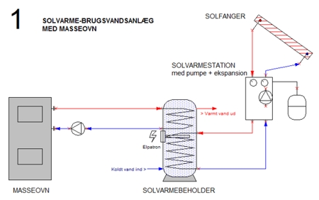 Solvarme-brugsvandsanlæg med masseovn